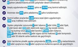 Elazığ’da son bir haftada 236 olay meydana geldi, 226 şahıs yakalandı