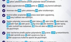 Elazığ’ın haftalık asayiş verileri açıklandı: 68 bin 235 kişi arandı