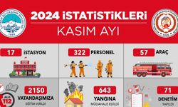 Kayseri İtfaiyesi’nden kasım ayında 959 olaya başarılı müdahale