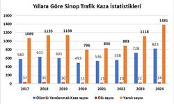 Sinop’ta son 8 yılın kaza rekoru: 34 ölü, bin 381 yaralı