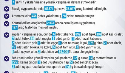 Elazığ’da son bir haftada 247 olay meydana geldi, 240 kişi yakalandı