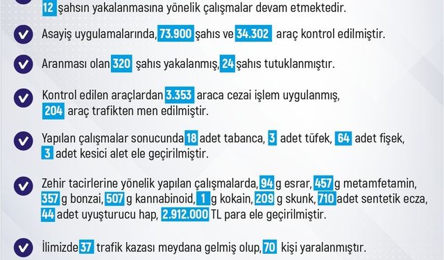 Elazığ’da son bir haftada 254 olay meydana geldi, 250 şahıs yakalandı