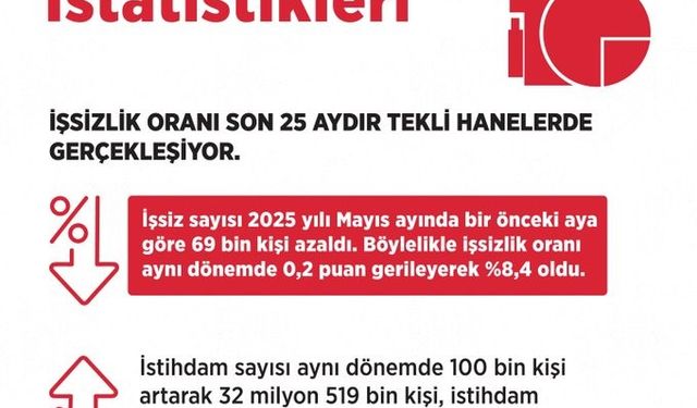 Bakan Işıkhan: "İşsizlik oranı mayıs ayında bir önceki aya göre 0,2 puan azalarak yüzde 8,4 seviyesinde gerçekleşti"