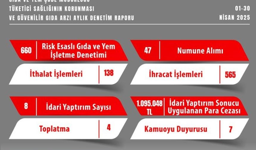Eskişehir’de gıda denetimleri kapsamında 1 milyon 95 bin 48 TL idari para cezası kesildi